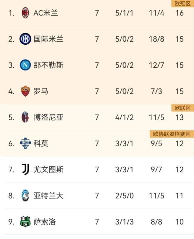 包含意大利国米稳坐榜首,能否继续保持甲级联赛领先地位?的词条 包含意大利国米稳坐榜首,能否继续保持甲级联赛领先地位?的词条